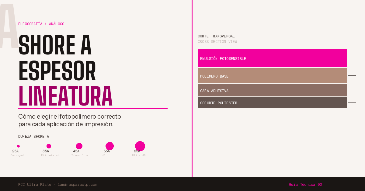 Shore A, espesor y lineatura: cómo elegir el fotopolímero correcto — PCC Ultra Plate